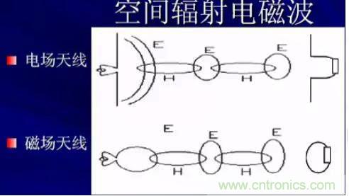 詳解EMC傳導(共模、差模)與輻射(近場、遠場) 知識