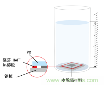 智能可穿戴的路在何方？ 德莎新品熱熔膠系列—抗溶劑、抗化學(xué)腐蝕