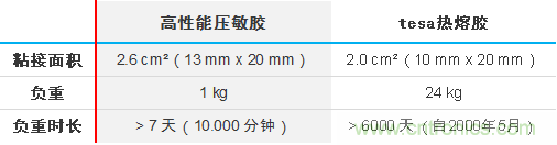 智能可穿戴的路在何方？ 德莎新品熱熔膠系列—抗溶劑、抗化學(xué)腐蝕