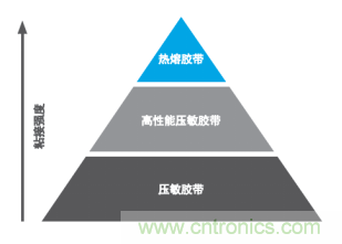 智能可穿戴的路在何方？ 德莎新品熱熔膠系列—抗溶劑、抗化學(xué)腐蝕