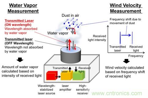 三菱電機(jī)新型激光雷達(dá)系統(tǒng)，能夠預(yù)測(cè)暴雨的爆發(fā)