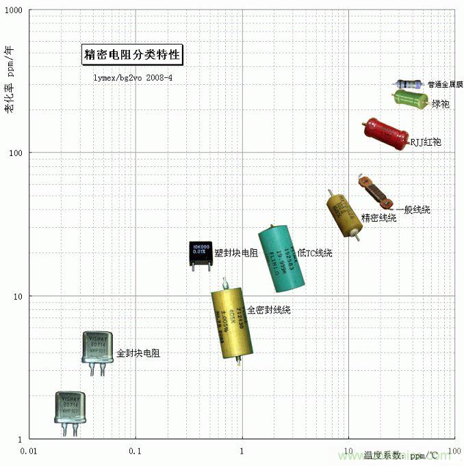 電阻還有精度之分，高精密電阻有啥特殊要求？