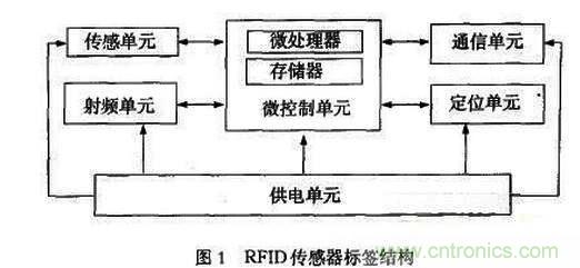 RFID傳感器標簽在血液質(zhì)控管理中的應用