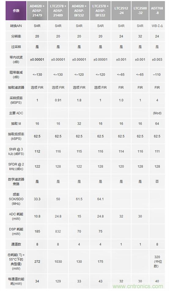 詳解多角度講解高精度 SAR ADC的抗混疊濾波考慮因素