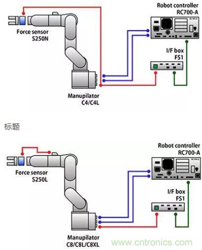 由于感測(cè)技術(shù)不斷進(jìn)步，現(xiàn)在機(jī)器手臂能勝任的工作已越來(lái)越多元化