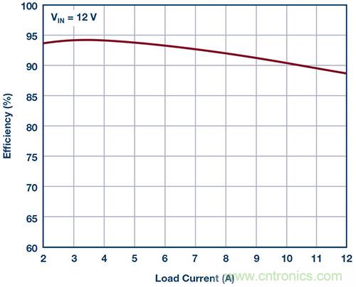 42 V、6 A（峰值7 A）、超低EMI輻射、高效率降壓型穩(wěn)壓器