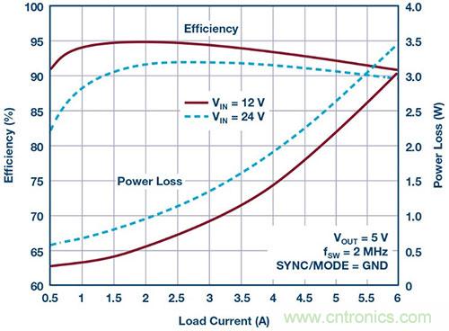 42 V、6 A（峰值7 A）、超低EMI輻射、高效率降壓型穩(wěn)壓器