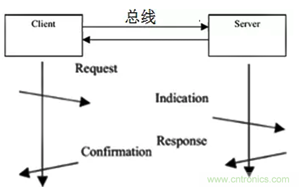 如何從工業(yè)通信的角度理解現(xiàn)場(chǎng)總線？