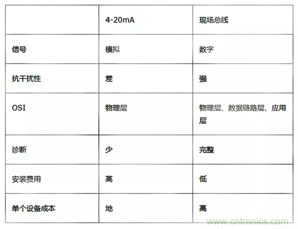 如何從工業(yè)通信的角度理解現(xiàn)場(chǎng)總線？