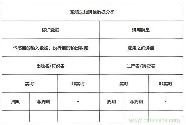 如何從工業(yè)通信的角度理解現(xiàn)場(chǎng)總線？