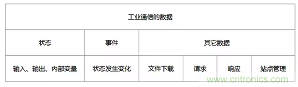 如何從工業(yè)通信的角度理解現(xiàn)場(chǎng)總線？