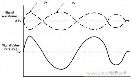 形象解讀差分信號(hào)，它比單端信號(hào)強(qiáng)在哪？