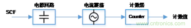 大咖談技術(shù)：靜電電容式觸摸檢測(cè)技術(shù)