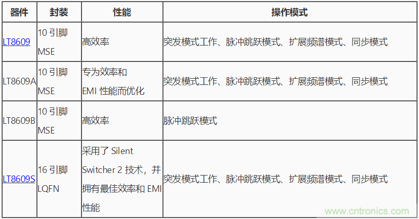 具 2.5 μA 靜態(tài)電流和超低 EMI 輻射的 42 V、2 A/3 A 峰值同步降壓型穩(wěn)壓器