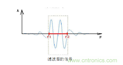 抗干擾濾波器有哪些？抗干擾濾波器工作原理、作用