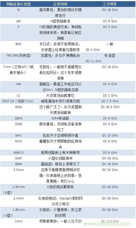 射頻連接器分類、規(guī)格尺寸、型號(hào)、發(fā)展方向