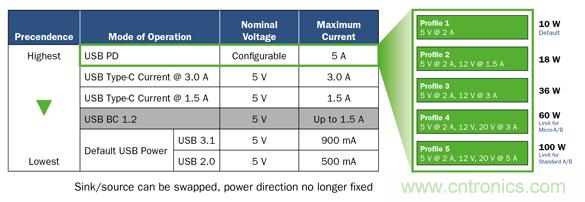 將USB PD的特性引入移動電源設(shè)計(jì)
