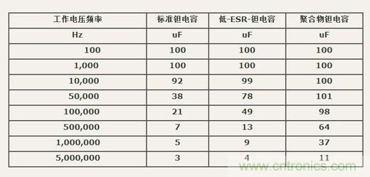 如何區(qū)分聚合物鉭電容和普通鉭電容？