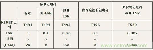 如何區(qū)分聚合物鉭電容和普通鉭電容？