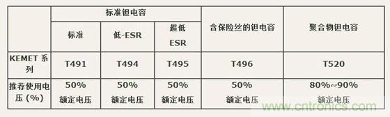 如何區(qū)分聚合物鉭電容和普通鉭電容？