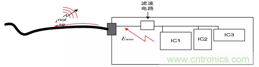 如何通過(guò)PCB布局設(shè)計(jì)來(lái)解決EMC問(wèn)題？