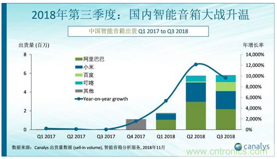 國內(nèi)智能音箱的格局驟變，誰能成為最后的贏家？