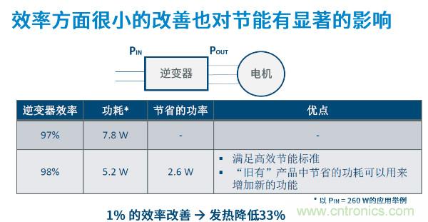 無刷電機(jī)IPM模塊存在哪些問題？高效逆變器驅(qū)動(dòng)IC將取而代之？