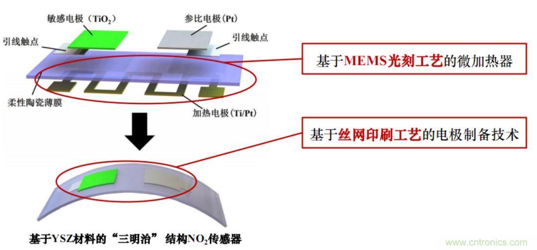 MEMS氣體傳感器的設(shè)計(jì)與工藝