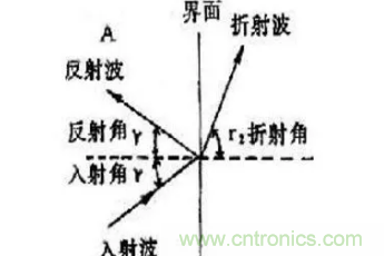 超聲波傳感器原理、特點(diǎn)及用途