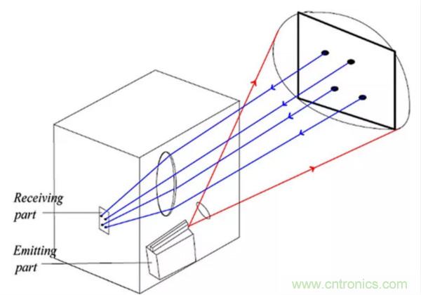 激光測(cè)距傳感器的原理及應(yīng)用，了解一下