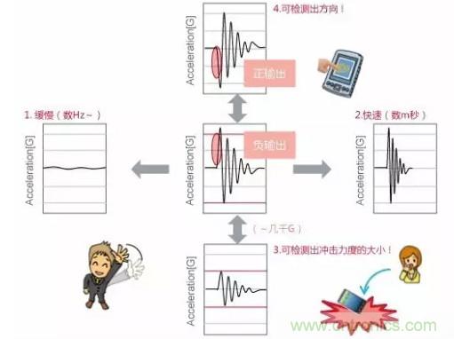 村田振動(dòng)傳感器的5大應(yīng)用