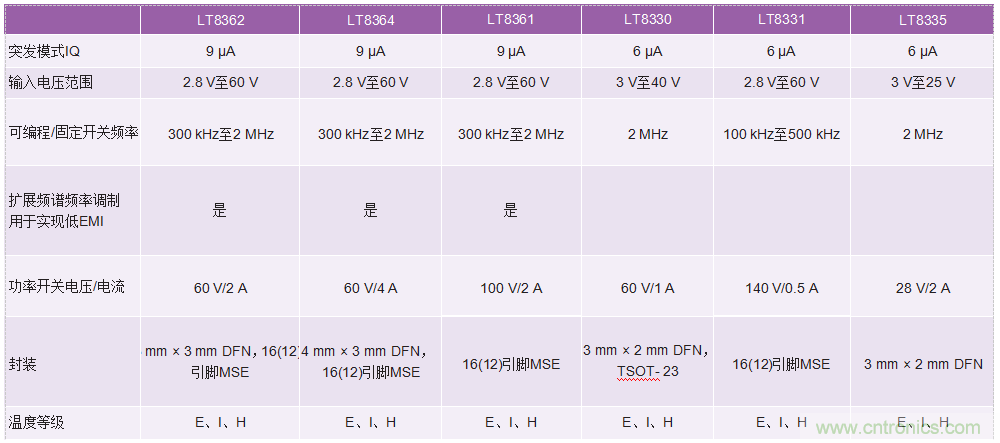 60 V和100 V、低IQ升壓、SEPIC、反相轉(zhuǎn)換器