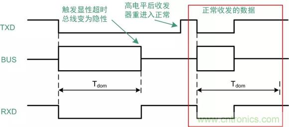 探析CAN收發(fā)器各項參數(shù)