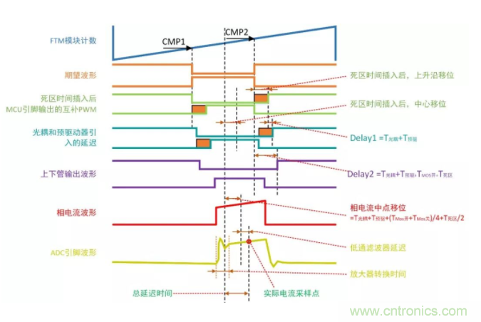 忽略了這個(gè)細(xì)節(jié)，F(xiàn)OC電流采樣當(dāng)然不準(zhǔn)