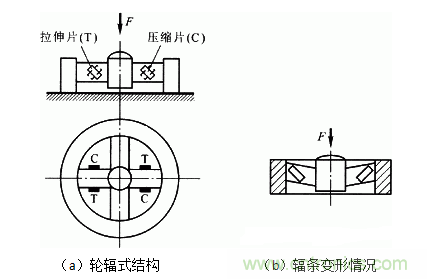 各種測力傳感器的解決方案全在這了！