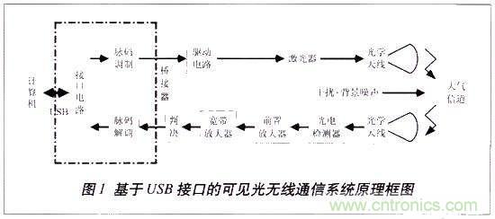 LiFi技術(shù)原理、優(yōu)缺點(diǎn)，可見光無(wú)線通信技術(shù)應(yīng)用領(lǐng)域