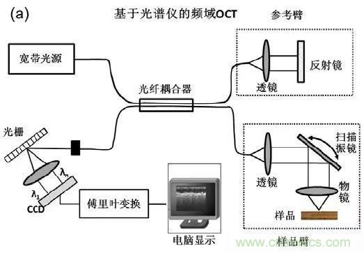 解讀光學(xué)相干層析成像技術(shù)