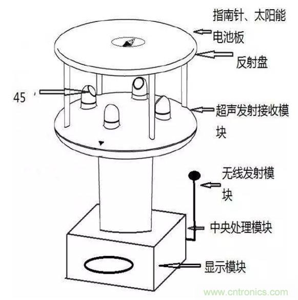 風(fēng)向風(fēng)速傳感器分類(lèi)、原理及應(yīng)用