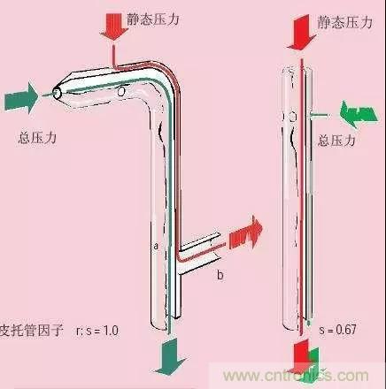 風(fēng)向風(fēng)速傳感器分類(lèi)、原理及應(yīng)用