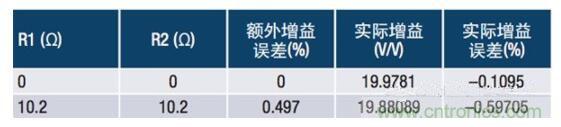 常見(jiàn)保護(hù)電路如何影響電流檢測(cè)放大器的精度