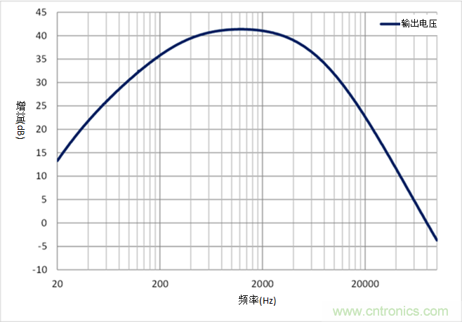 如何采用業(yè)界最小的運算放大器來設(shè)計麥克風電路？