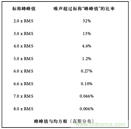 運(yùn)算放大電路，該如何表征噪聲？