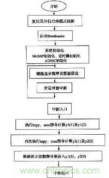 如何讓DSP數(shù)字振蕩器產(chǎn)生移相正弦波？