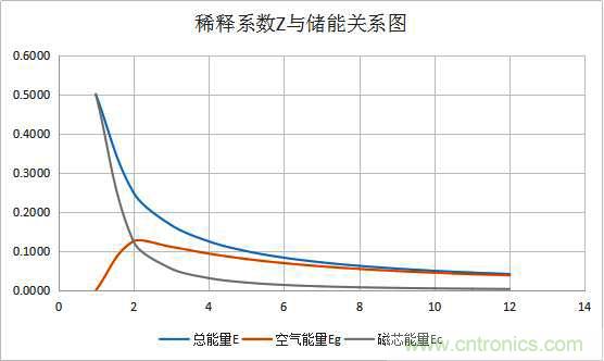 總結(jié)氣隙功率電感儲(chǔ)能的關(guān)系及意義