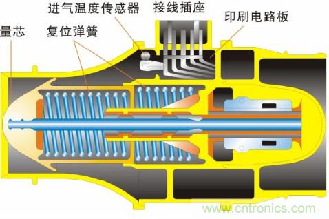 氣體流量傳感器工作原理、類型和應(yīng)用