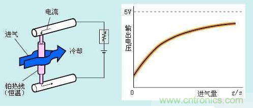 氣體流量傳感器工作原理、類型和應(yīng)用