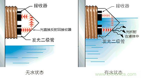 光電式與浮球式液位傳感器相比，哪個(gè)更可靠？