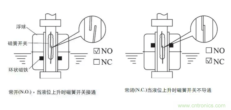 光電式與浮球式液位傳感器相比，哪個(gè)更可靠？