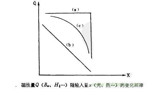 磁性傳感器是什么？磁性傳感器工作原理與接線圖