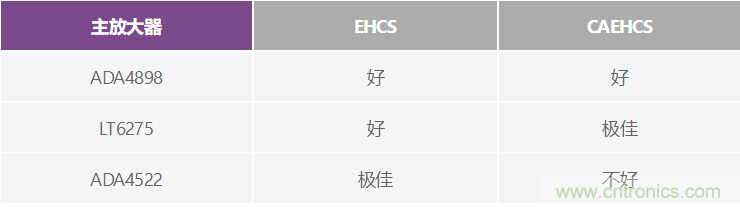 高精度、快速建立的大電流源